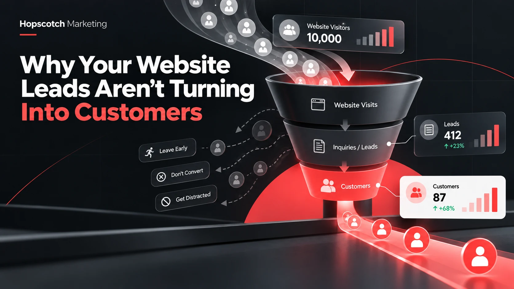 Website lead generation funnel illustrating visitors, inquiries, and customers with conversion drop-offs