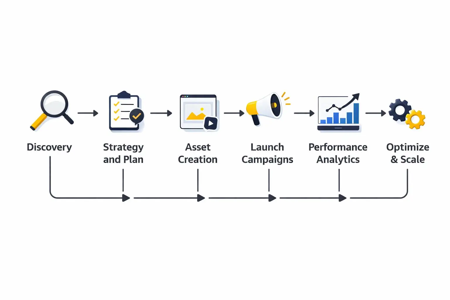 Marketing workflow illustrating human planning, creative review, implementation and performance optimization